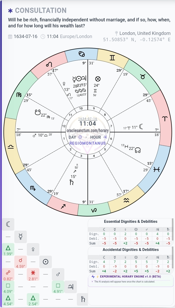 William Lillys Case-Study chart
