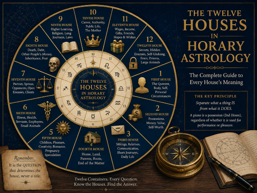 Master the 12 Houses of Horary Astrology: A Clear, Practical Guide to What Every House Really Means