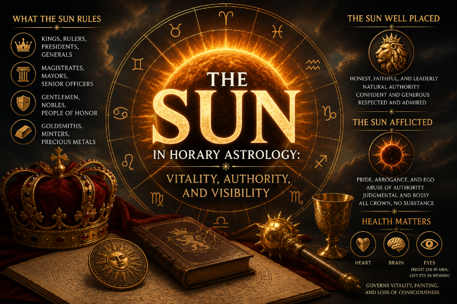 The Sun in Horary: Vitality, Authority, and Visibility