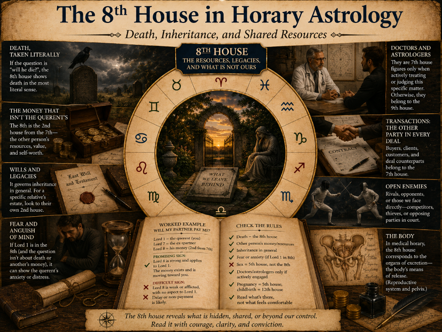 The Eighth House in Horary Astrology: Death, Inheritance & Other People's Money