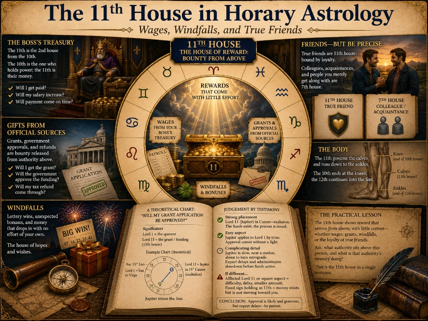 The Eleventh House in Horary Astrology: Wages, Windfalls & True Friends