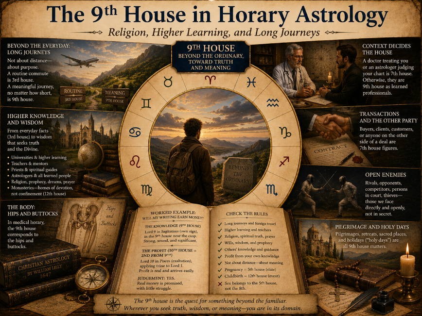 The Ninth House in Horary Astrology: Journeys, Higher Learning & Dreams