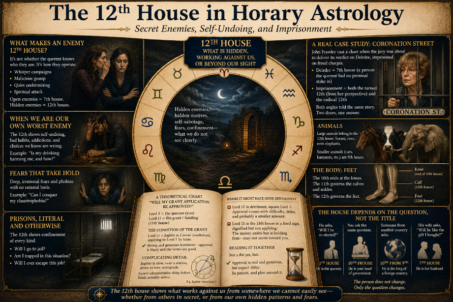 The Twelfth House in Horary Astrology: Secret Enemies, Self-Undoing & Imprisonment